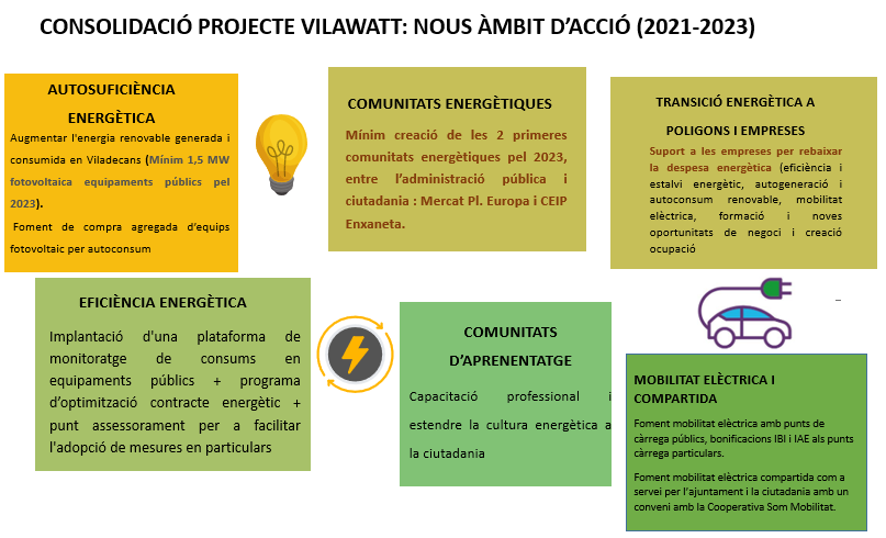 Infografia amb els projectes fins 2023